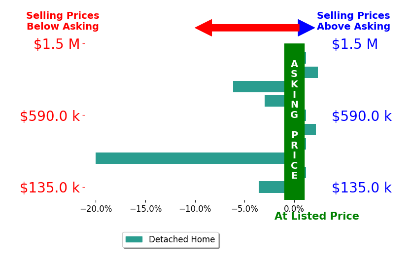 Bar chart comparing asking price vs selling price for Jimmy Snyder