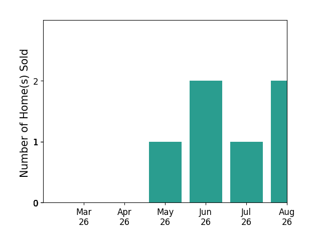Ashley Madison sold 1 home in May 2026, 2 homes in June 2026, for a total of 3 homes.
