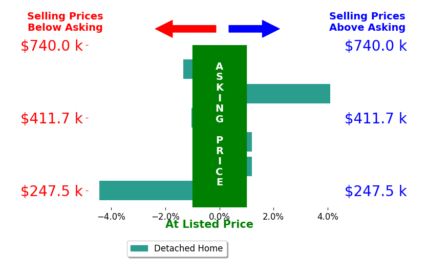 Ashley Madison's sold homes closed 0.1% below asking on average, with 1 homes above, 1 below, and 1 at asking price.