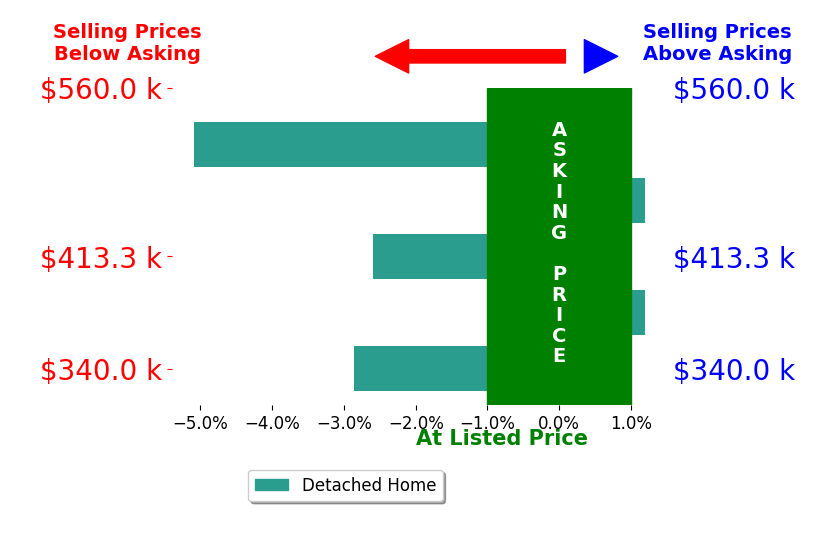 Bar chart comparing asking price vs selling price for Crystal Hill