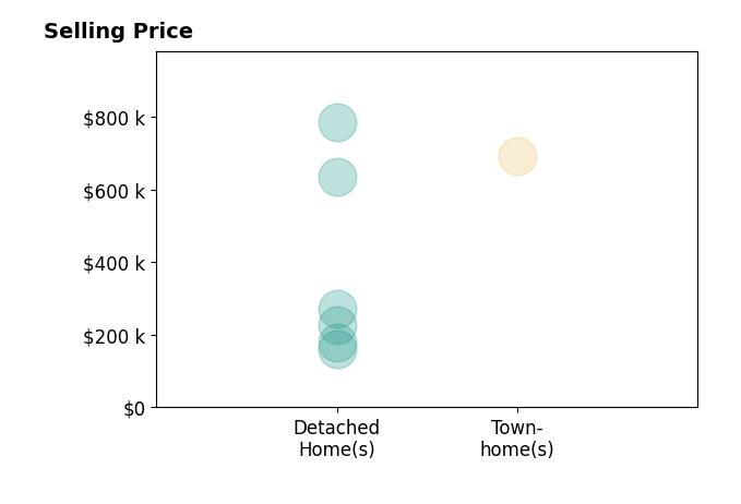 Stephanie Woolfolk's sold homes include detached homes from $160K to $785K, townhomes at $694K.