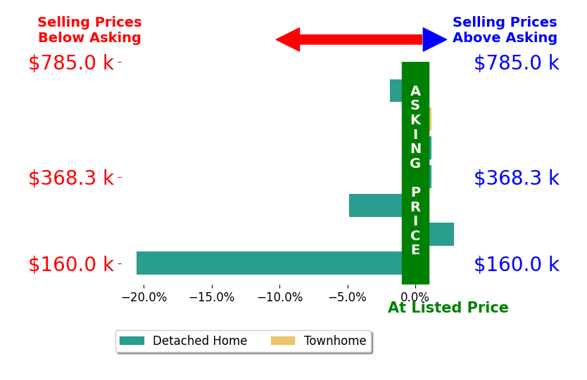 Stephanie Woolfolk's sold homes closed 3.5% below asking on average, with 1 homes above, 3 below, and 3 at asking price.