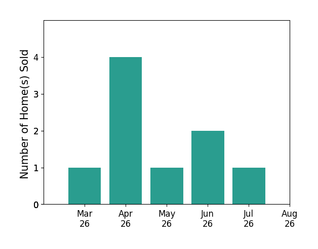 Lindsey McClellan sold 1 home in March 2026, 4 homes in April 2026, 1 home in May 2026, 2 homes in June 2026, for a total of 8 homes.