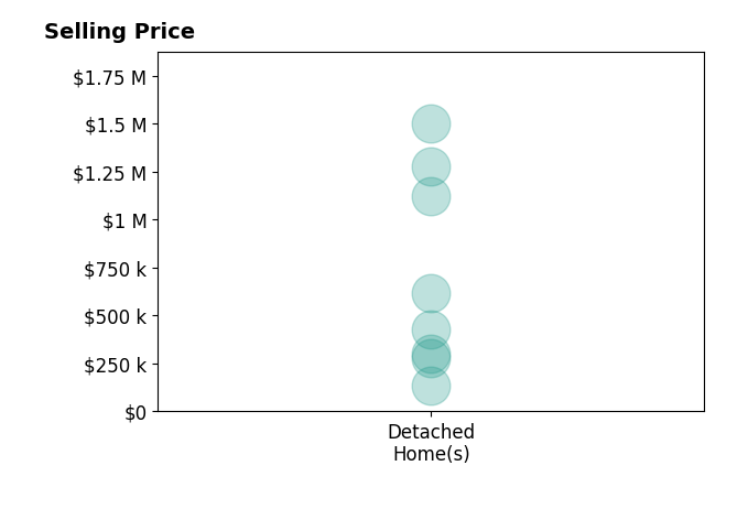 Lindsey McClellan's sold homes include detached homes from $135K to $1.5M.