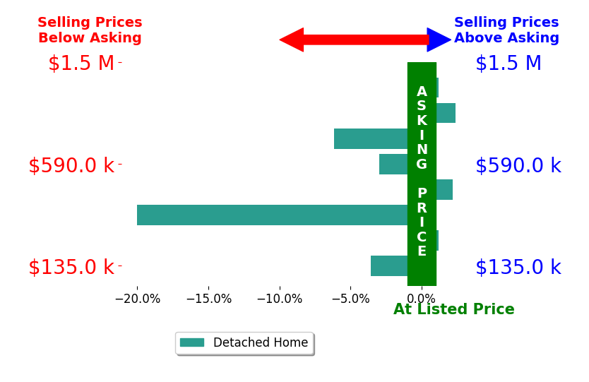Lindsey McClellan's sold homes closed 3.6% below asking on average, with 2 homes above, 4 below, and 2 at asking price.