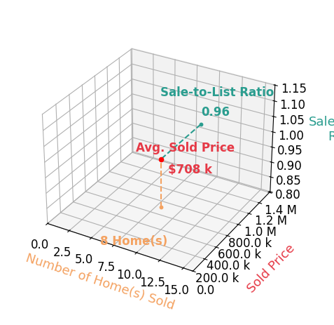 Lindsey McClellan sold 8 homes with an average sold price of $708K and an average sale-to-list ratio of 96.4%.
