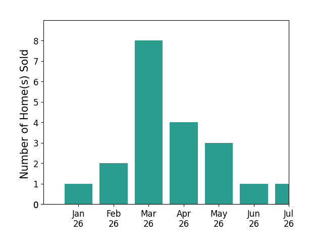 Bar chart of total home sales by George Fillippis over the past 12 months
