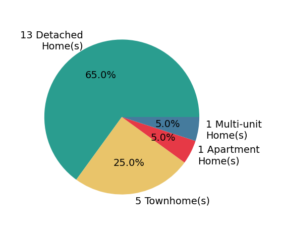 Pie chart showing home sales by property type for George Fillippis