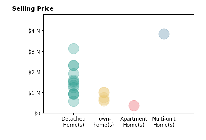 Histogram of home sales price ranges for George Fillippis