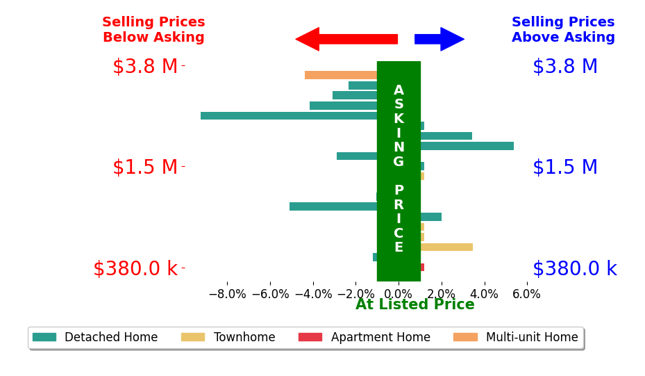 Bar chart comparing asking price vs selling price for George Fillippis