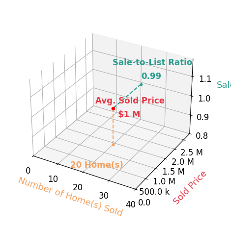 Chart showing sale-to-list price ratio for George Fillippis