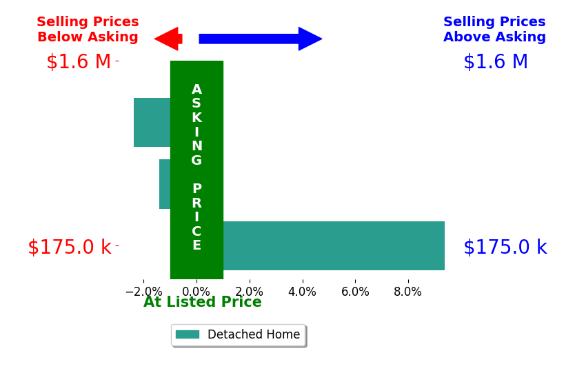 Bar chart comparing asking price vs selling price for Mason Walter