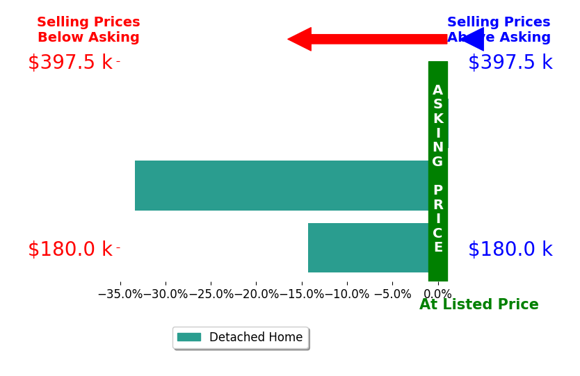 Rochelle Allen's sold homes closed 15.7% below asking on average, with 0 homes above, 2 below, and 1 at asking price.