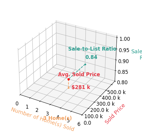 Rochelle Allen sold 3 homes with an average sold price of $281K and an average sale-to-list ratio of 84.3%.