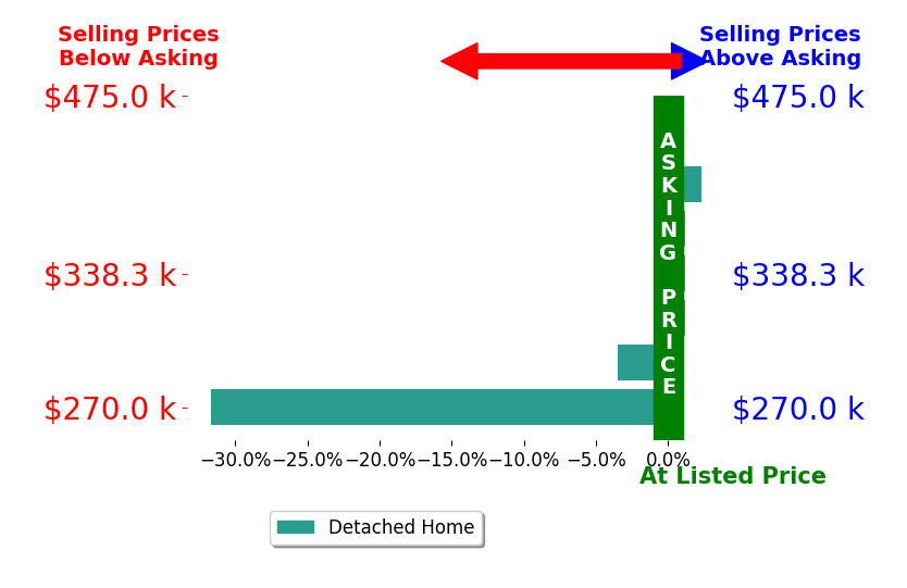 Bar chart comparing asking price vs selling price for Emmanuel Gonzalez