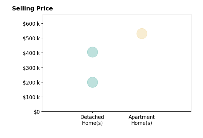 Histogram of home sales price ranges for MAYRA SOTO