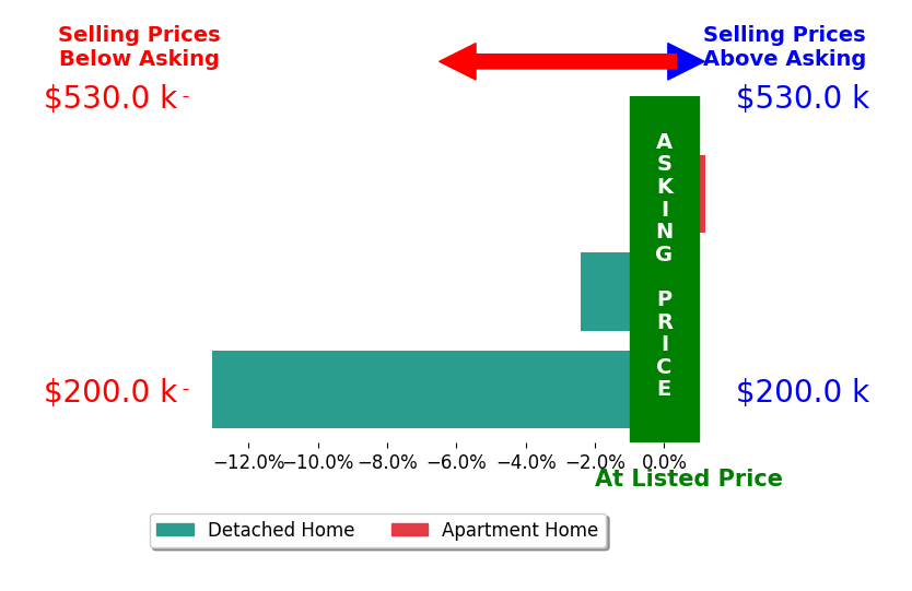 Bar chart comparing asking price vs selling price for MAYRA SOTO