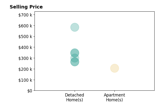 Bree Cox's sold homes include detached homes from $265K to $350K, apartment homes at $206K.