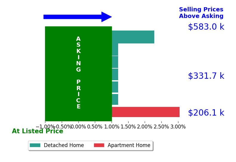 Bree Cox's sold homes closed 0.8% above asking on average, with 1 homes above, 0 below, and 3 at asking price.