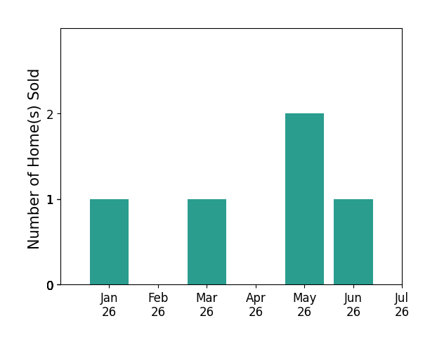 Bar chart of total home sales by Joe Davis over the past 12 months