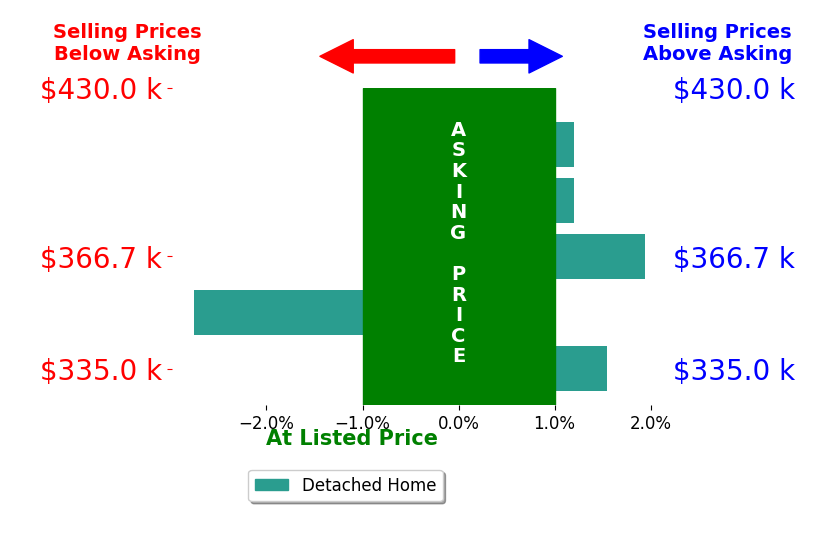 Bar chart comparing asking price vs selling price for Joe Davis