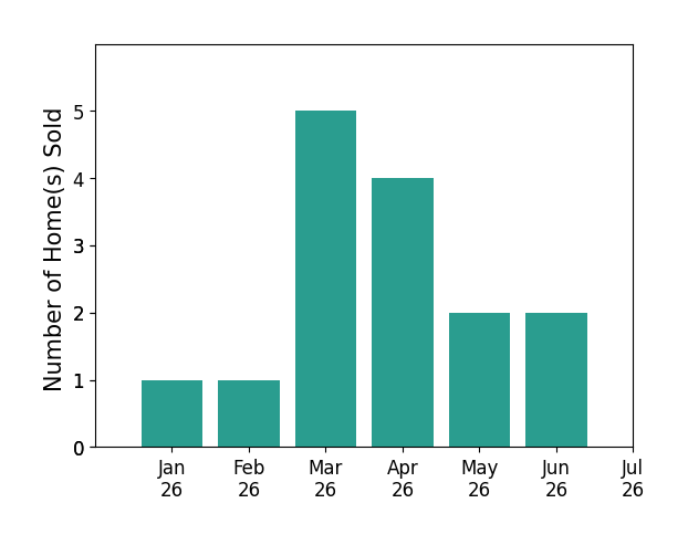 Bar chart of total home sales by Jacqueline Soto over the past 12 months