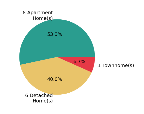 Pie chart showing home sales by property type for Jacqueline Soto