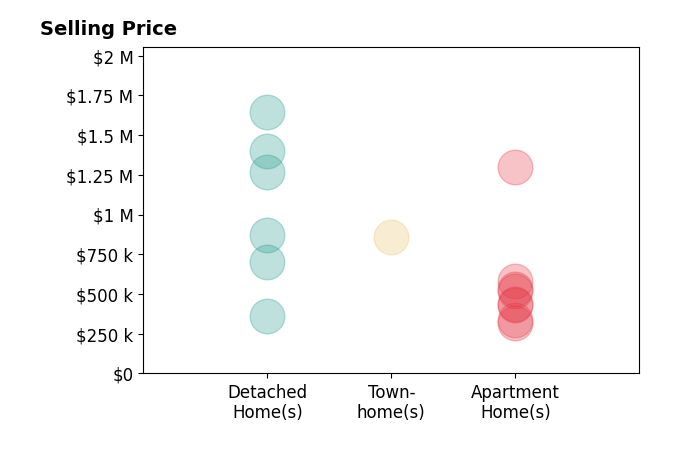 Histogram of home sales price ranges for Jacqueline Soto
