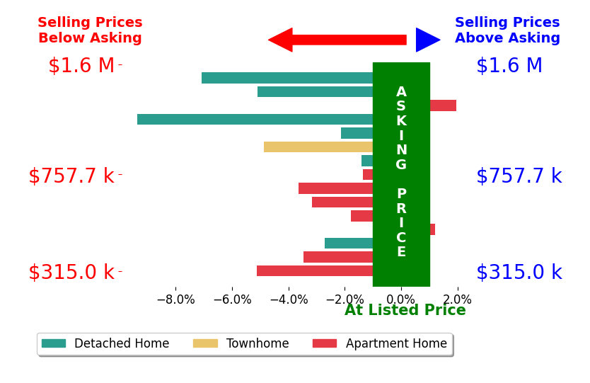 Bar chart comparing asking price vs selling price for Jacqueline Soto