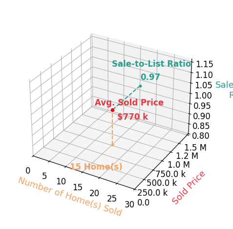 Chart showing sale-to-list price ratio for Jacqueline Soto
