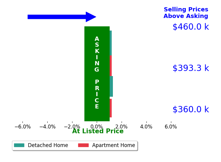 Bar chart comparing asking price vs selling price for Brent Samuel