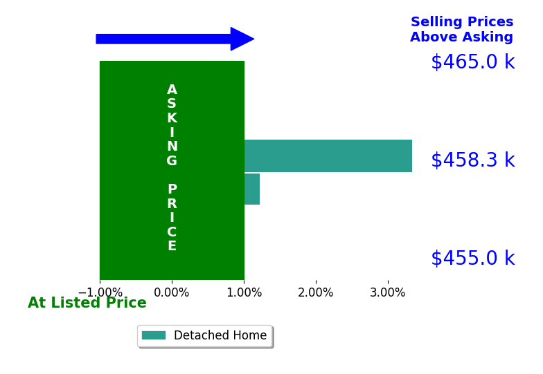 Bar chart comparing asking price vs selling price for Craige Sprouse
