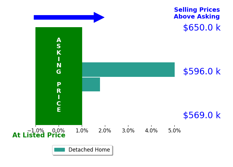 Bar chart comparing asking price vs selling price for Ronald Umali