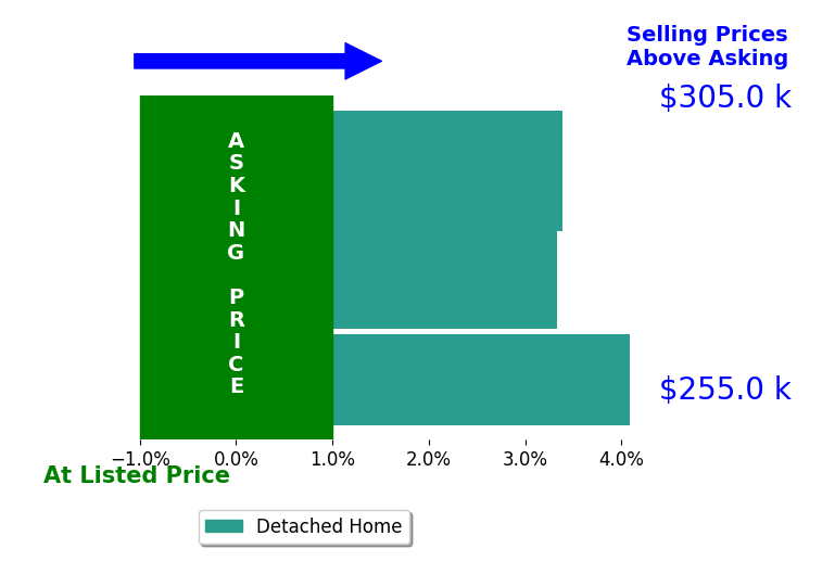 Tamika Robinson's sold homes closed 3.7% above asking on average, with 2 homes above, 0 below, and 0 at asking price.