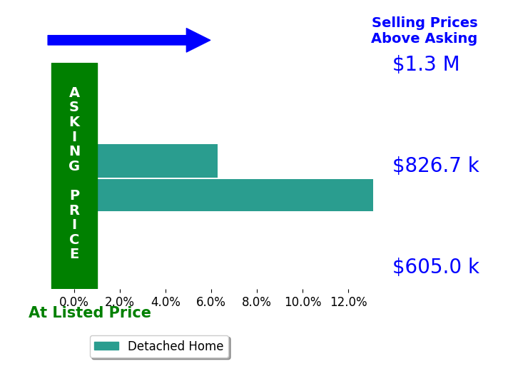 Tim Daly's sold homes closed 9.7% above asking on average, with 2 homes above, 0 below, and 0 at asking price.