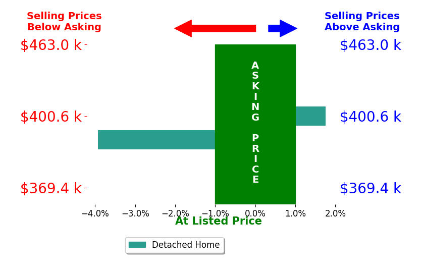Mark States's sold homes closed 1.1% below asking on average, with 1 homes above, 1 below, and 0 at asking price.