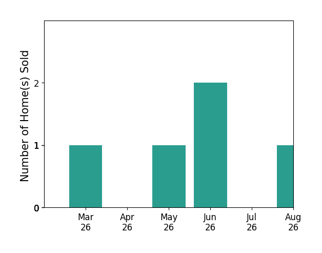 Julia Morrison sold 1 home in March 2026, 1 home in May 2026, 2 homes in June 2026, for a total of 4 homes.