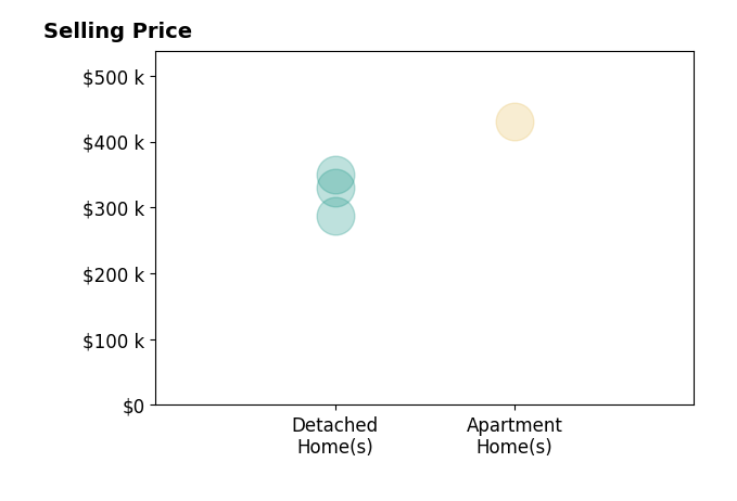 Julia Morrison's sold homes include detached homes from $287K to $350K, apartment homes at $430K.