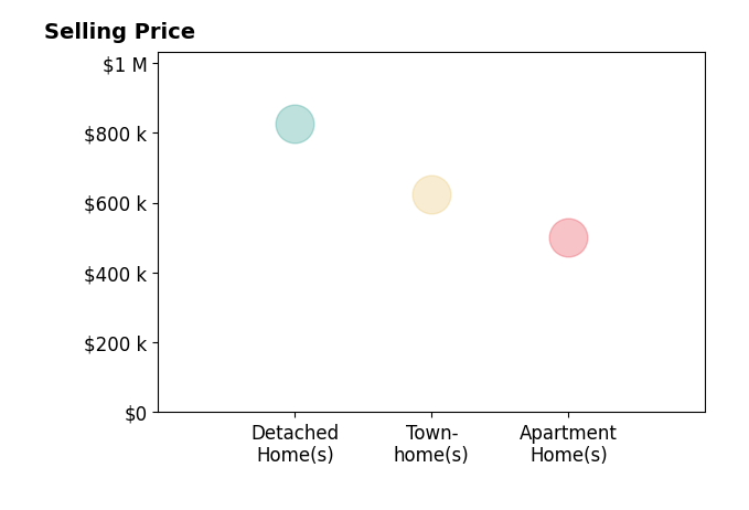 Histogram of home sales price ranges for Mariko Tortolero