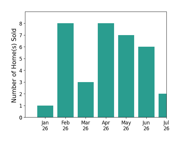 Bar chart of total home sales by Builder Services over the past 12 months