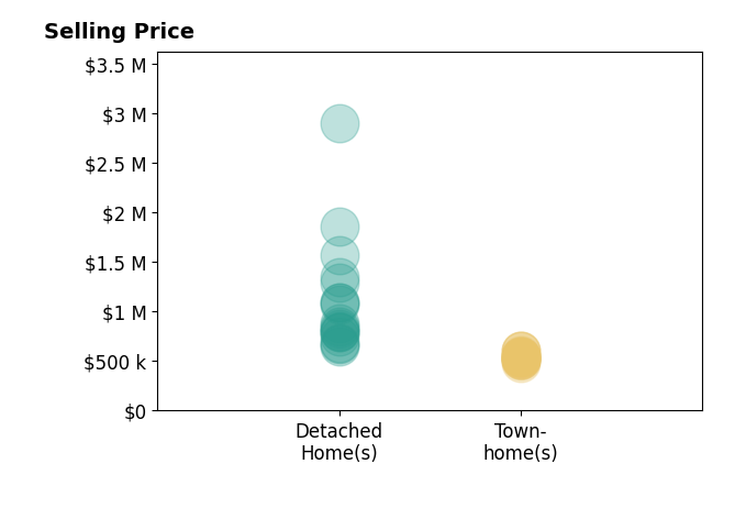 Histogram of home sales price ranges for Builder Services