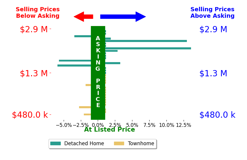 Bar chart comparing asking price vs selling price for Builder Services