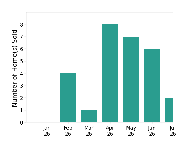 Bar chart of total home sales by Lisa Jones over the past 12 months