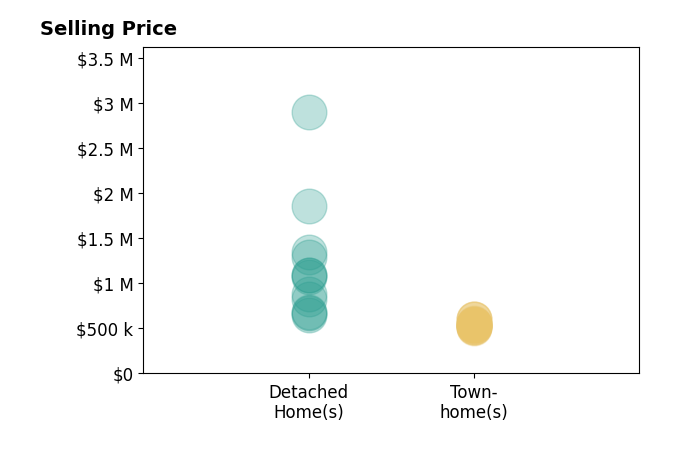 Histogram of home sales price ranges for Lisa Jones