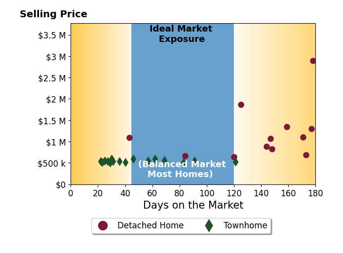 Bar chart of average days on market for Lisa Jones's listings
