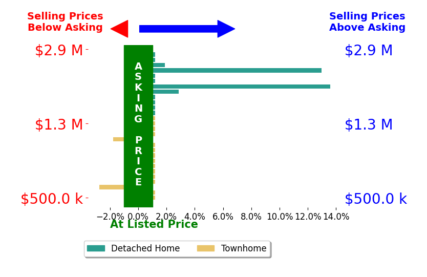Bar chart comparing asking price vs selling price for Lisa Jones