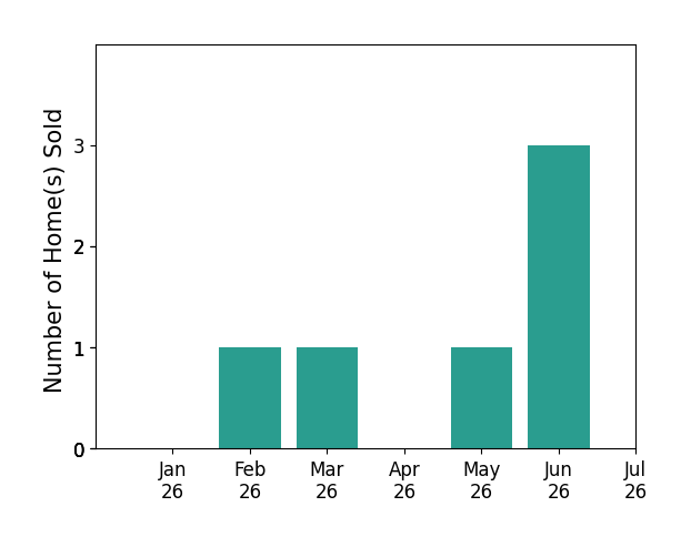 Bar chart of total home sales by Allison Freeman over the past 12 months