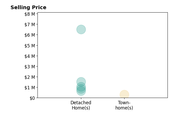 Histogram of home sales price ranges for Allison Freeman