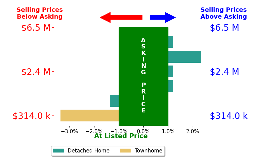 Bar chart comparing asking price vs selling price for Allison Freeman
