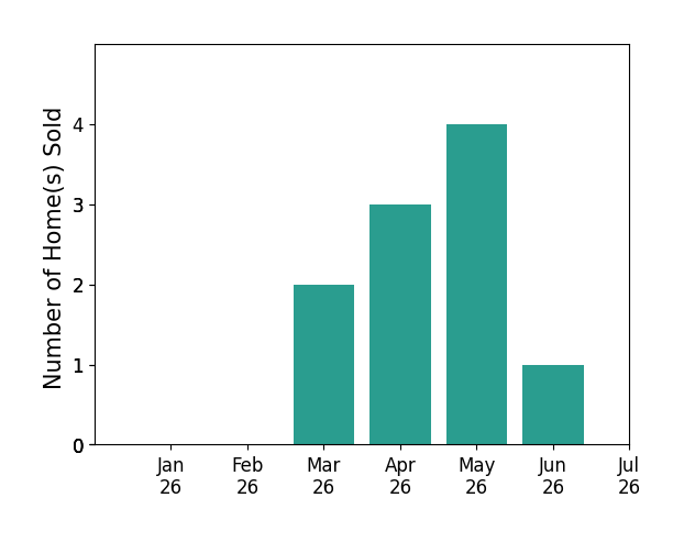 Bar chart of total home sales by Ben Bricken over the past 12 months